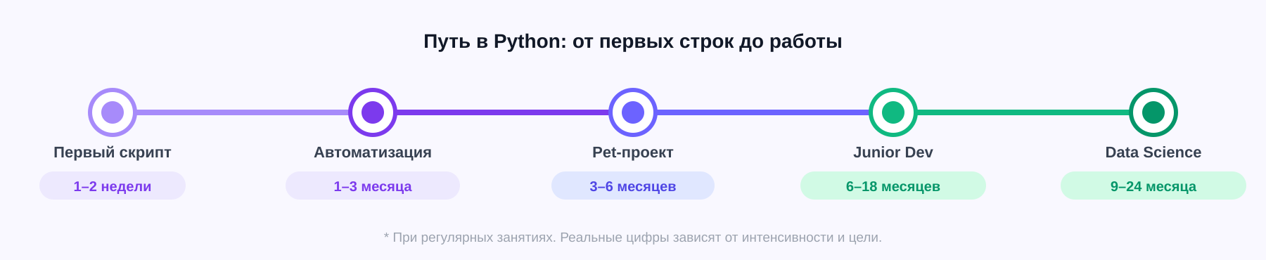 Ты сможешь достичь позиции Junior Dev за 6-18 месяцев