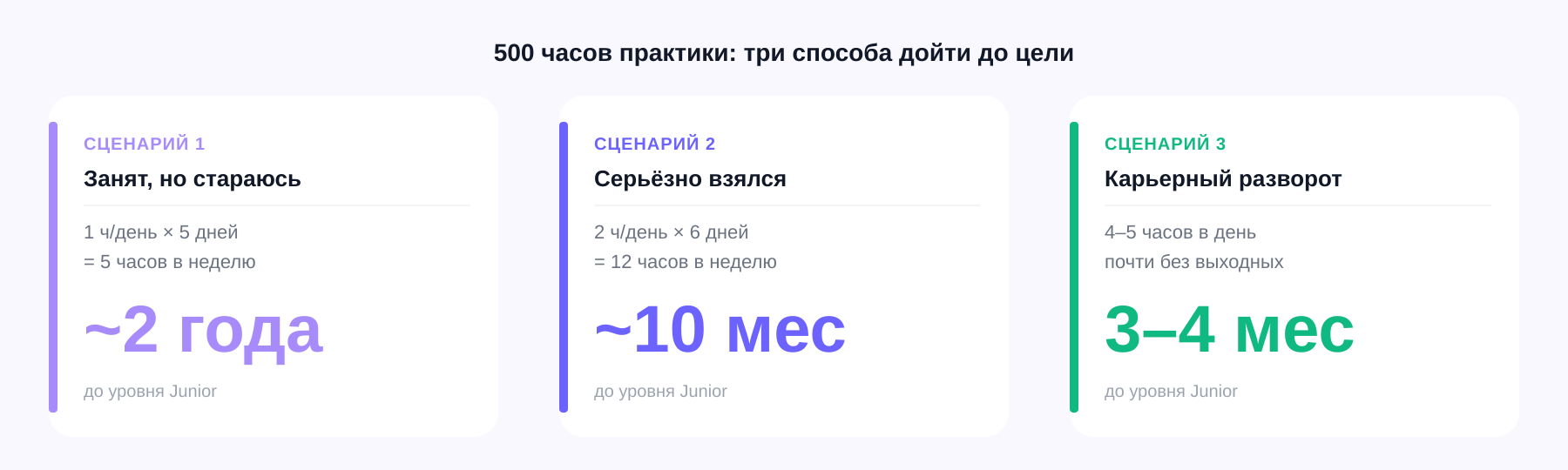 Сценарии обучения могут быть разными: от 3 месяцев до 2 лет